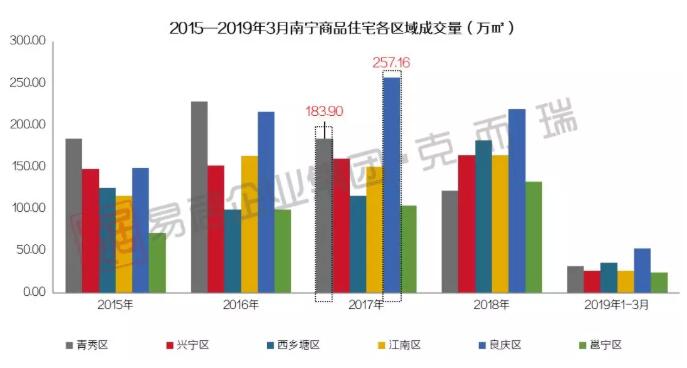 房價第一，成交第一，青秀和良慶誰與爭鋒？